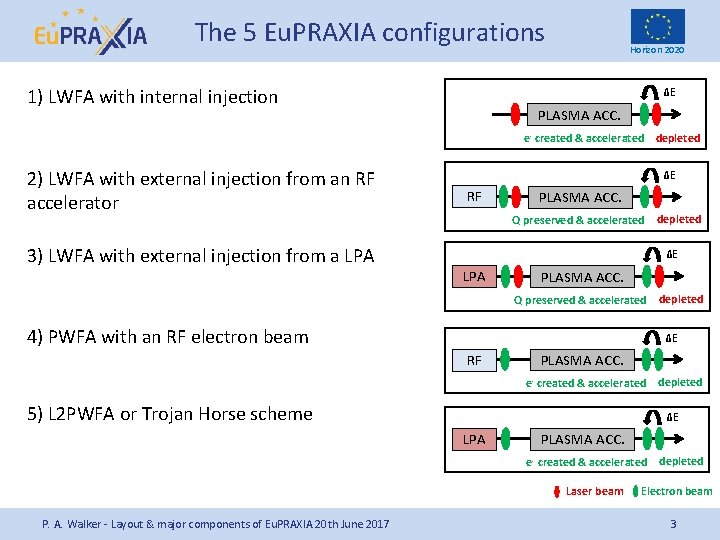 The 5 Eu. PRAXIA configurations 1) LWFA with internal injection Horizon 2020 ΔE PLASMA