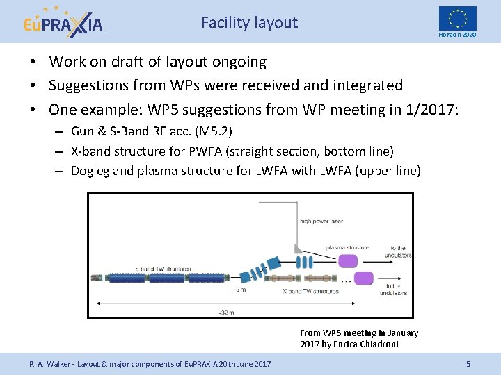 Facility layout Horizon 2020 • Work on draft of layout ongoing • Suggestions from