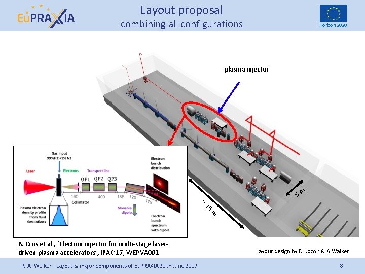 Layout proposal combining all configurations Horizon 2020 plasma injector ~ B. Cros et al.