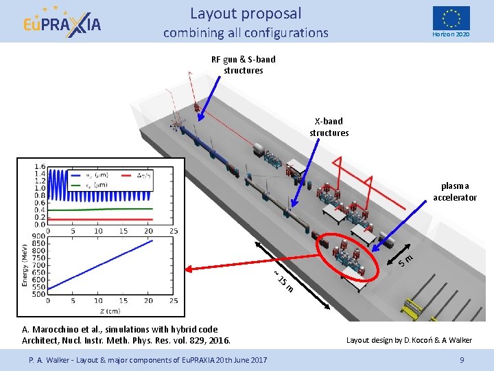 Layout proposal combining all configurations Horizon 2020 RF gun & S-band structures X-band structures