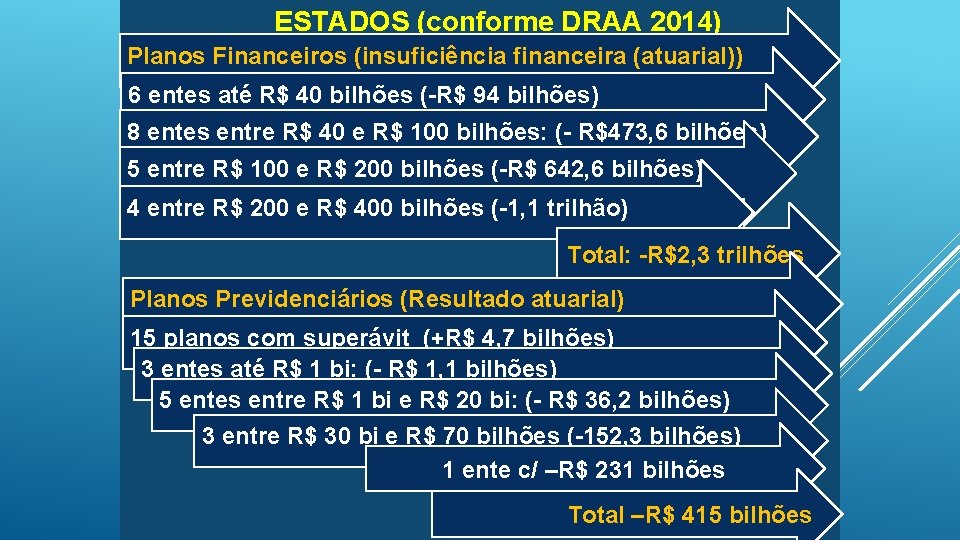ESTADOS (conforme DRAA 2014) Planos Financeiros (insuficiência financeira (atuarial)) 6 entes até R$ 40