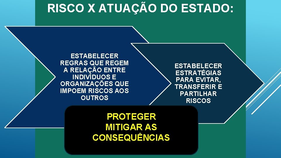 RISCO X ATUAÇÃO DO ESTADO: ESTABELECER REGRAS QUE REGEM A RELAÇÃO ENTRE INDIVÍDUOS E