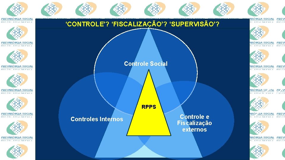 ‘CONTROLE’? ‘FISCALIZAÇÃO’? ‘SUPERVISÃO’? Controle Social RPPS Controles Internos Controle e Fiscalização externos 