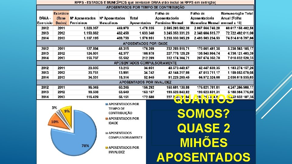 QUANTOS SOMOS? QUASE 2 MIHÕES APOSENTADOS 