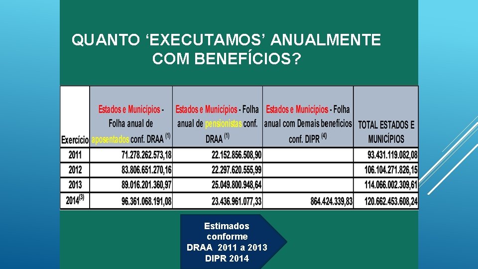 QUANTO ‘EXECUTAMOS’ ANUALMENTE COM BENEFÍCIOS? Estimados conforme DRAA 2011 a 2013 DIPR 2014 