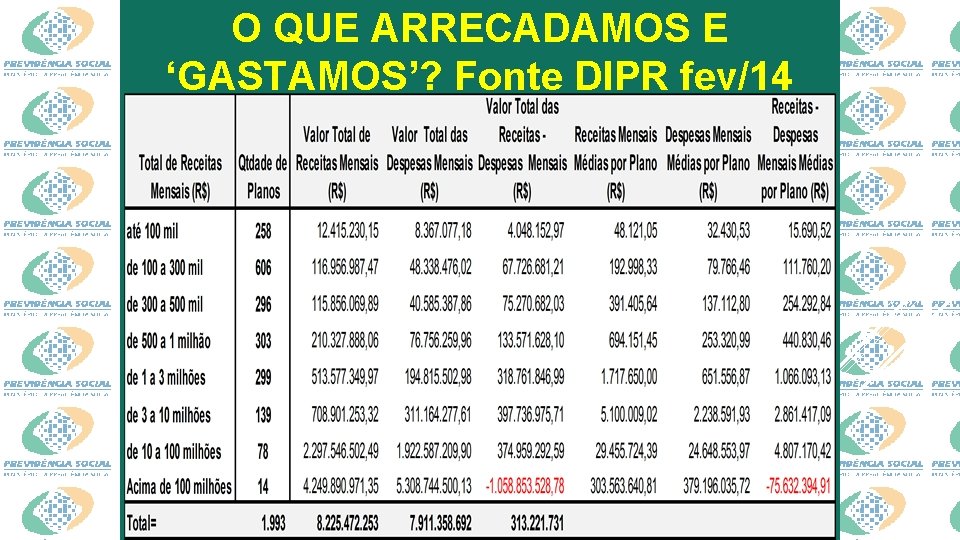 O QUE ARRECADAMOS E ‘GASTAMOS’? Fonte DIPR fev/14 q Dados DIPR fev/14 