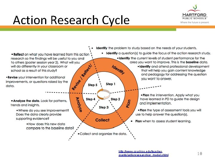 Action Research Cycle http: //www. csuchico. edu/teachergrants/actionresearch/ar_model. shtml 10 