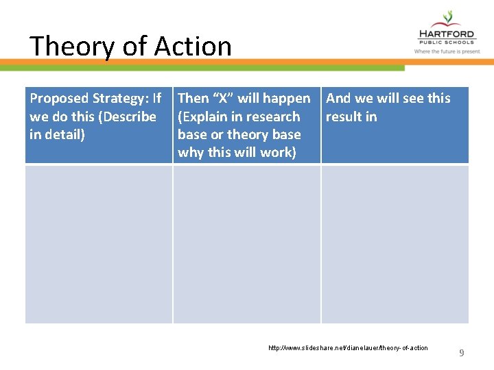 Theory of Action Proposed Strategy: If we do this (Describe in detail) Then “X”