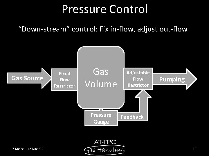 Pressure Control “Down-stream” control: Fix in-flow, adjust out-flow Gas Source Fixed Flow Restrictor Gas