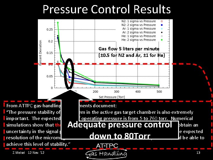 Pressure Control Results Gas flow 5 liters per minute (± 0. 5 for N