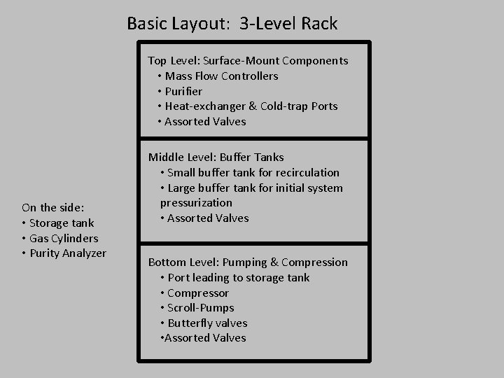 Basic Layout: 3 -Level Rack Top Level: Surface-Mount Components • Mass Flow Controllers •