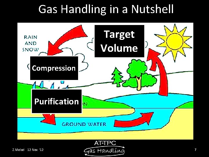 Gas Handling in a Nutshell Target Volume Compression Purification Z. Meisel 12 Nov. '12