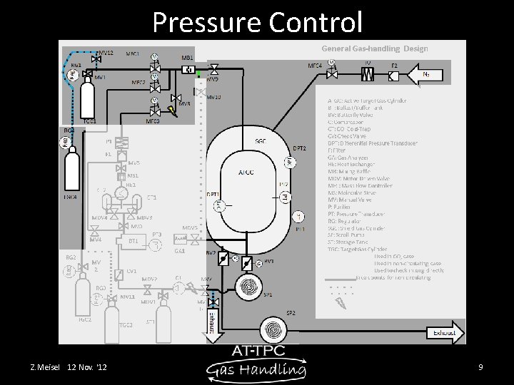 Pressure Control Z. Meisel 12 Nov. '12 9 