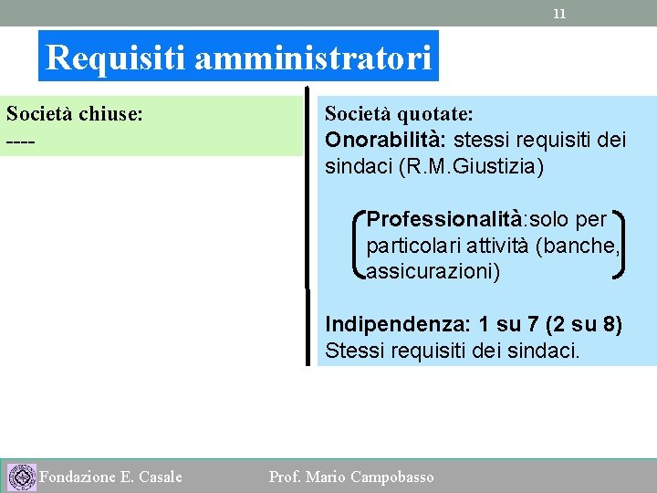 11 Requisiti amministratori Società chiuse: ---- Società quotate: Onorabilità: stessi requisiti dei sindaci (R.