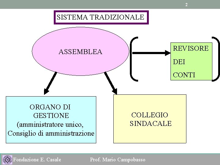 2 SISTEMA TRADIZIONALE REVISORE ASSEMBLEA DEI CONTI ORGANO DI GESTIONE (amministratore unico, Consiglio di