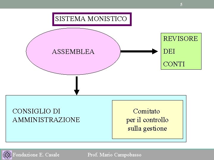 5 SISTEMA MONISTICO REVISORE DEI ASSEMBLEA CONTI CONSIGLIO DI AMMINISTRAZIONE Fondazione E. Casale Comitato