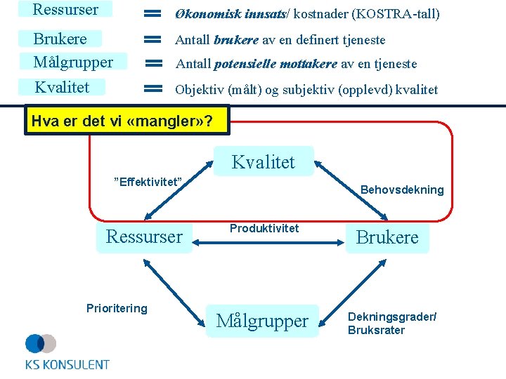 Ressurser Økonomisk innsats/ kostnader (KOSTRA-tall) Brukere Målgrupper Antall brukere av en definert tjeneste Kvalitet