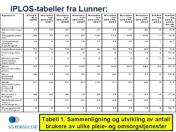 IPLOS-tabeller fra Lunner: Tabell 1. Sammenligning og utvikling av antall brukere av ulike pleie-