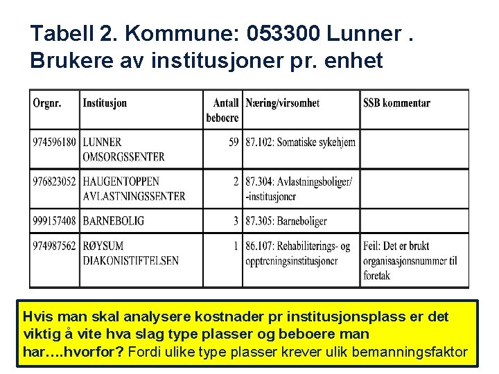 Tabell 2. Kommune: 053300 Lunner. Brukere av institusjoner pr. enhet Hvis man skal analysere