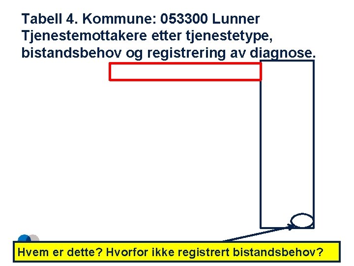 Tabell 4. Kommune: 053300 Lunner Tjenestemottakere etter tjenestetype, bistandsbehov og registrering av diagnose. Hvem