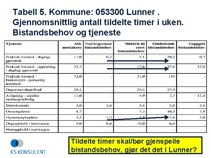 Tabell 5. Kommune: 053300 Lunner. Gjennomsnittlig antall tildelte timer i uken. Bistandsbehov og tjeneste