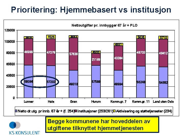 Prioritering: Hjemmebasert vs institusjon Nettoutgifter pr. innbygger 67 år + PLO 120000 3808 7025