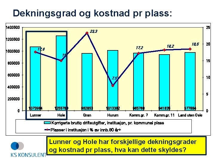 Dekningsgrad og kostnad pr plass: 1400000 25 23, 3 1200000 1000000 18, 2 17,