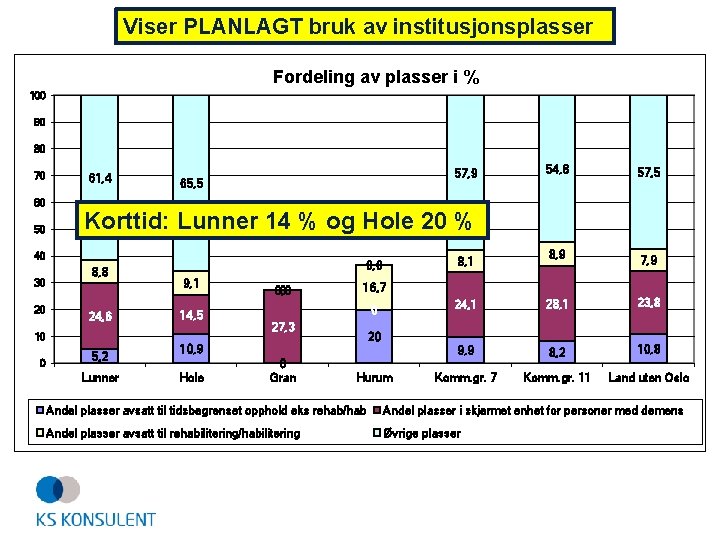 Viser PLANLAGT bruk av institusjonsplasser Fordeling av plasser i % 100 90 80 70