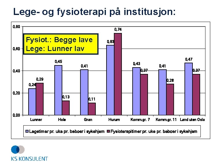 Lege- og fysioterapi på institusjon: 0, 80 0, 60 0, 74 Fysiot. : Begge