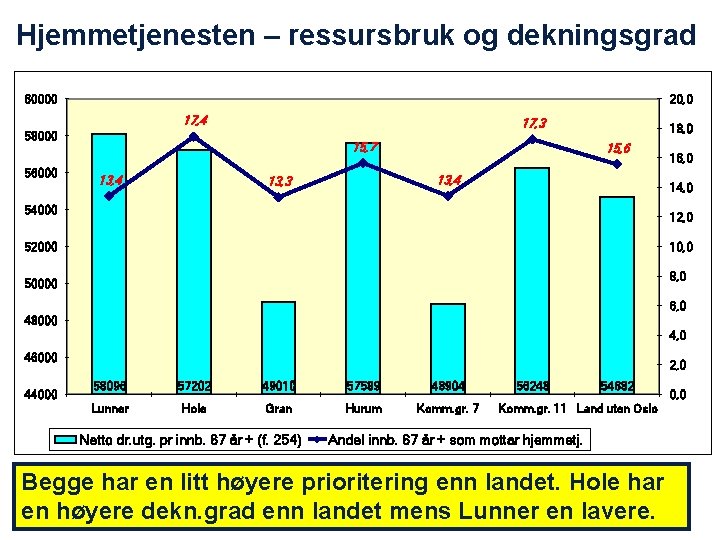 Hjemmetjenesten – ressursbruk og dekningsgrad 60000 20, 0 17, 4 17, 3 58000 56000