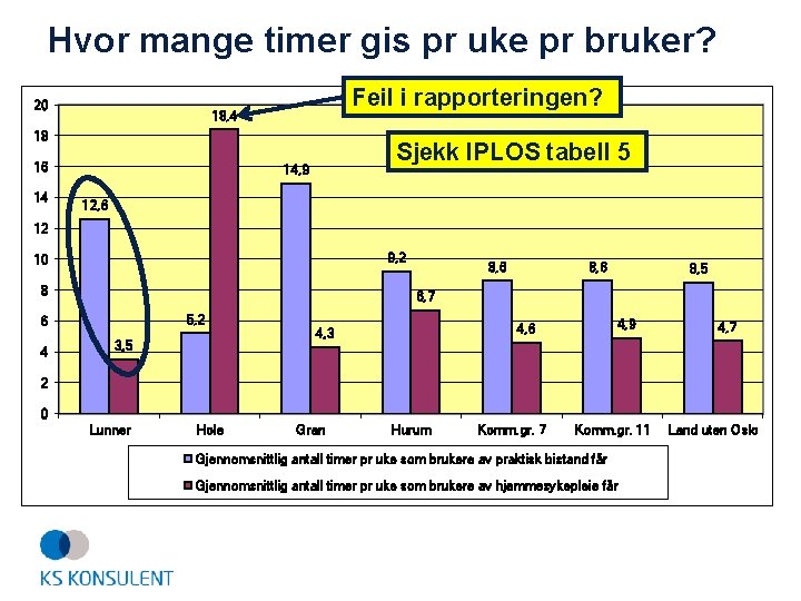 Hvor mange timer gis pr uke pr bruker? 20 Feil i rapporteringen? 18, 4