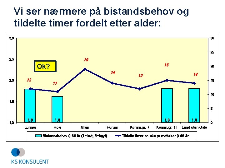 Vi ser nærmere på bistandsbehov og tildelte timer fordelt etter alder: 3, 0 30