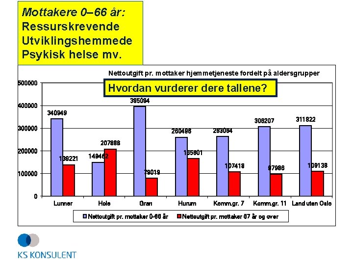 Mottakere 0– 66 år: Ressurskrevende Utviklingshemmede Psykisk helse mv. Nettoutgift pr. mottaker hjemmetjeneste fordelt