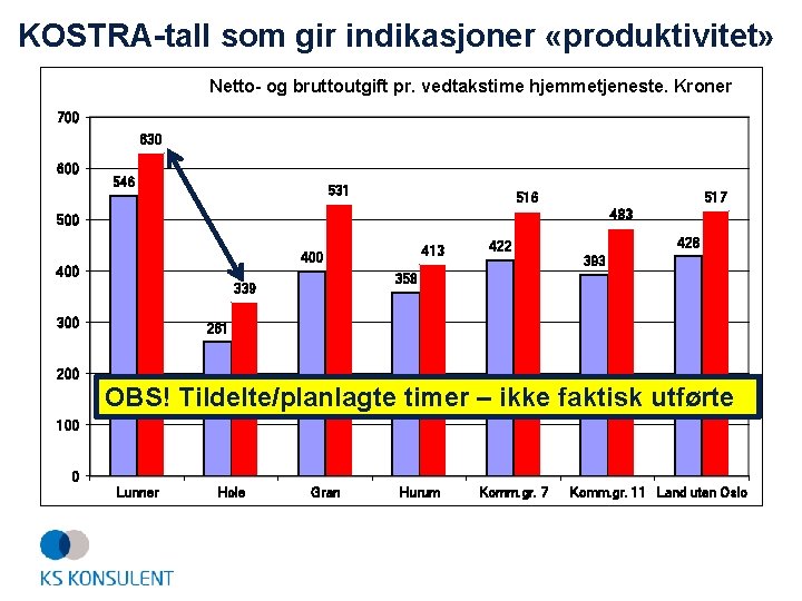 KOSTRA-tall som gir indikasjoner «produktivitet» Netto- og bruttoutgift pr. vedtakstime hjemmetjeneste. Kroner 700 630