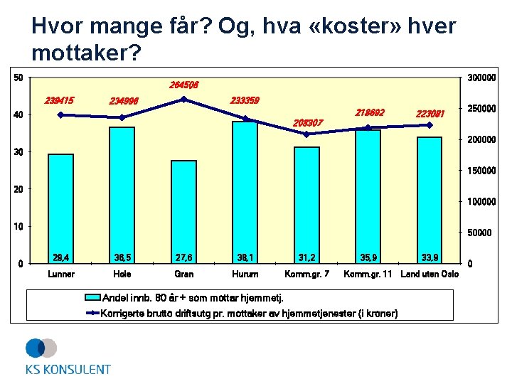 Hvor mange får? Og, hva «koster» hver mottaker? 50 300000 264506 239415 233359 234996