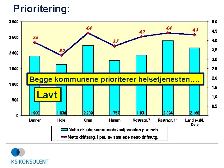 Prioritering: 3 000 5, 0 4, 4 2 500 3, 9 4, 4 4,