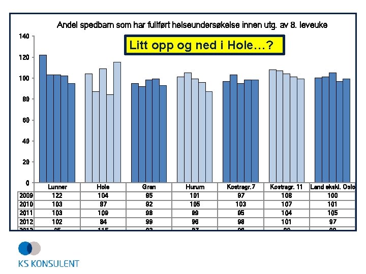 Andel spedbarn som har fullført helseundersøkelse innen utg. av 8. leveuke 140 Litt opp