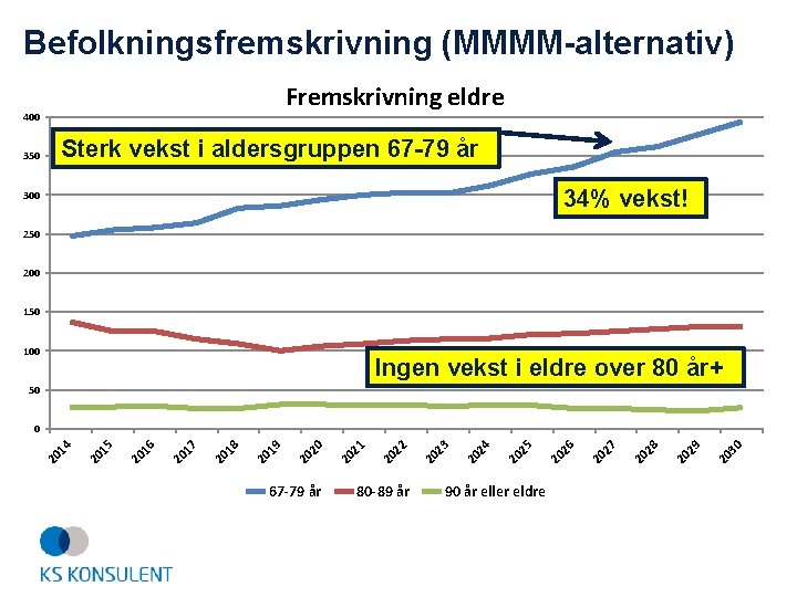 Befolkningsfremskrivning (MMMM-alternativ) Fremskrivning eldre 400 Sterk vekst i aldersgruppen 67 -79 år 350 34%