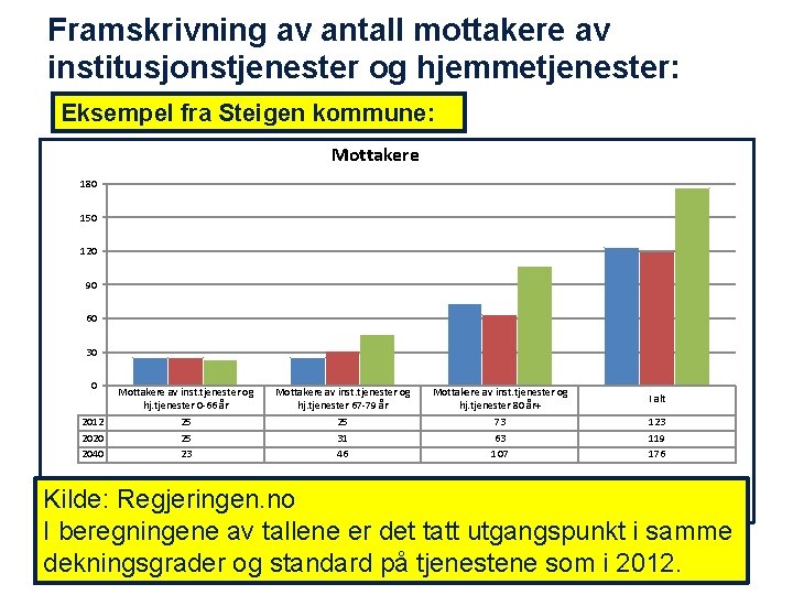 Framskrivning av antall mottakere av institusjonstjenester og hjemmetjenester: Eksempel fra Steigen kommune: Mottakere 180