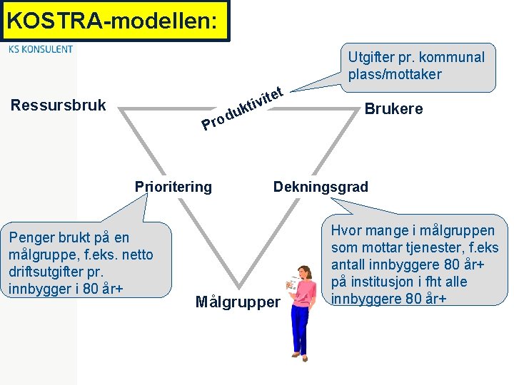 KOSTRA-modellen: Utgifter pr. kommunal plass/mottaker t ite v i t k Ressursbruk du o