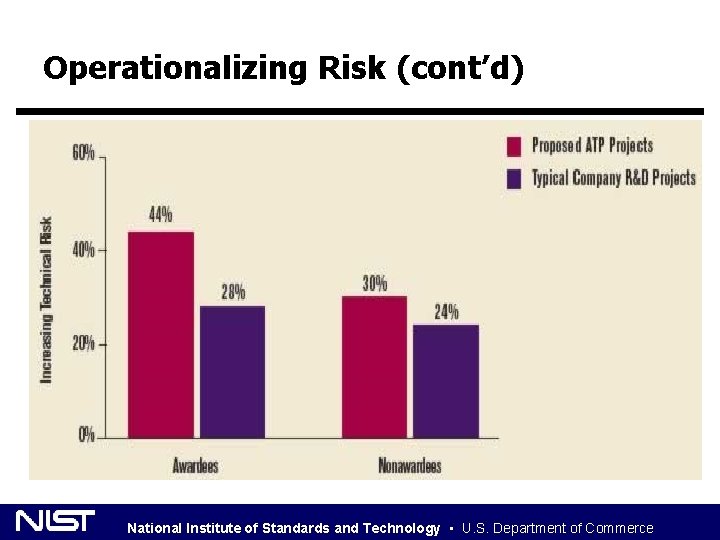 Operationalizing Risk (cont’d) National Institute of Standards and Technology • U. S. Department of