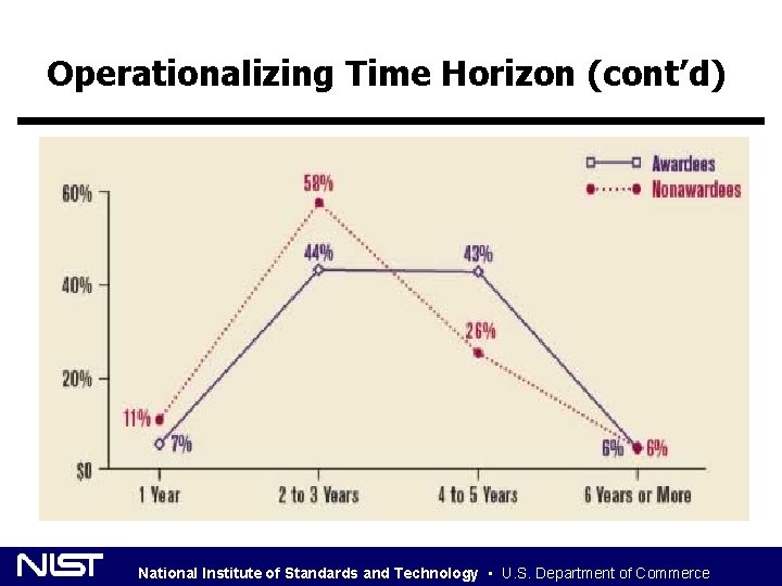 Operationalizing Time Horizon (cont’d) National Institute of Standards and Technology • U. S. Department