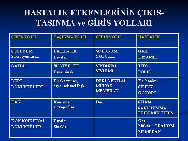 HASTALIK ETKENLERİNİN ÇIKIŞTAŞINMA ve GİRİŞ YOLLARI ÇIKIŞ YOLU TAŞINMA YOLU GİRİŞ YOLU HASTALIK SOLUNUM