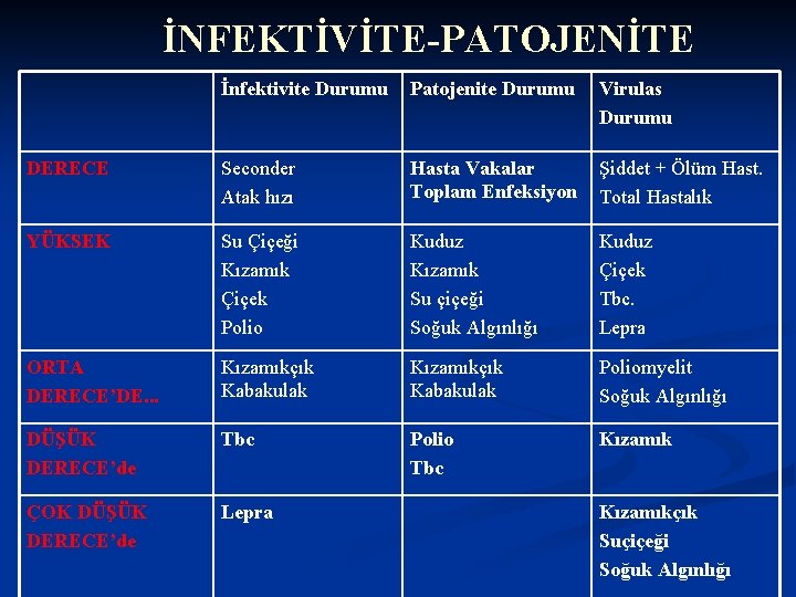 İNFEKTİVİTE-PATOJENİTE İnfektivite Durumu Patojenite Durumu Virulas Durumu DERECE Seconder Atak hızı Hasta Vakalar Toplam