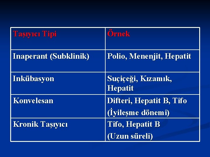 Taşıyıcı Tipi Örnek Inaperant (Subklinik) Polio, Menenjit, Hepatit Inkübasyon Suçiçeği, Kızamık, Hepatit Konvelesan Difteri,