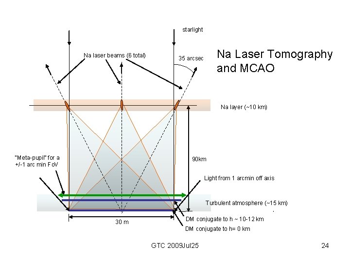 starlight Na laser beams (6 total) Na Laser Tomography and MCAO 35 arcsec Na