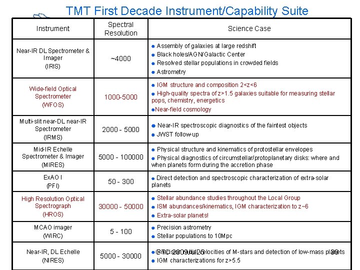 TMT First Decade Instrument/Capability Suite Instrument Near-IR DL Spectrometer & Imager (IRIS) Spectral Resolution