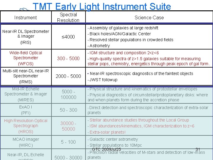 TMT Early Light Instrument Suite Instrument Near-IR DL Spectrometer & Imager (IRIS) Spectral Resolution