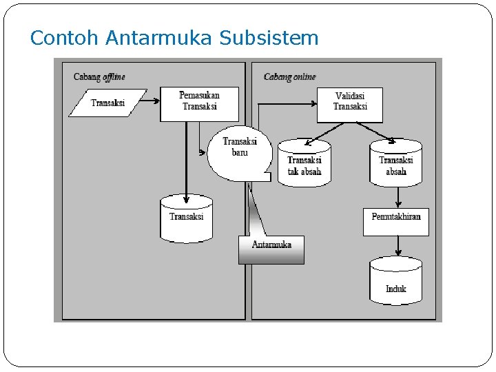 Contoh Antarmuka Subsistem 