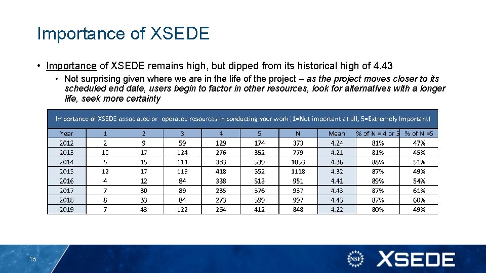 Importance of XSEDE • Importance of XSEDE remains high, but dipped from its historical